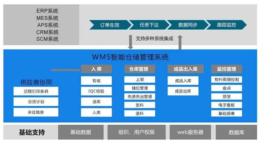 WMS软件